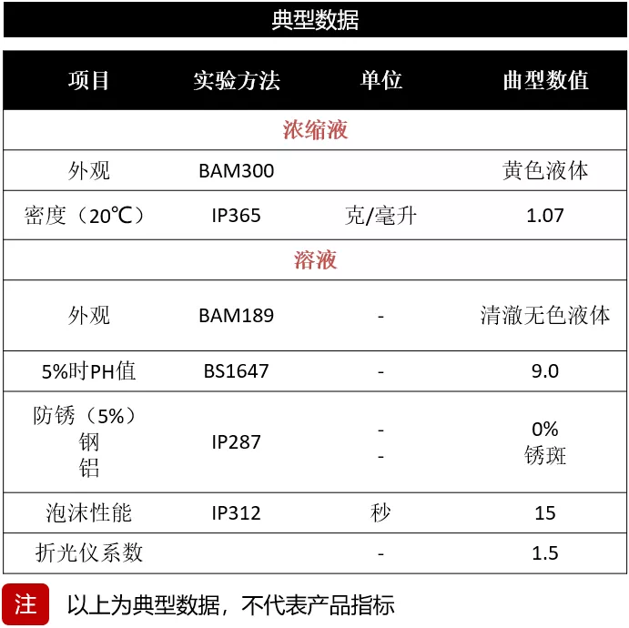 切削液典型数据